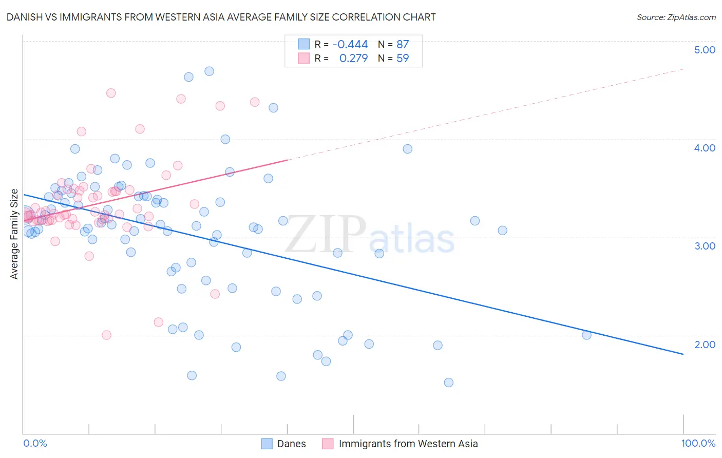 Danish vs Immigrants from Western Asia Average Family Size