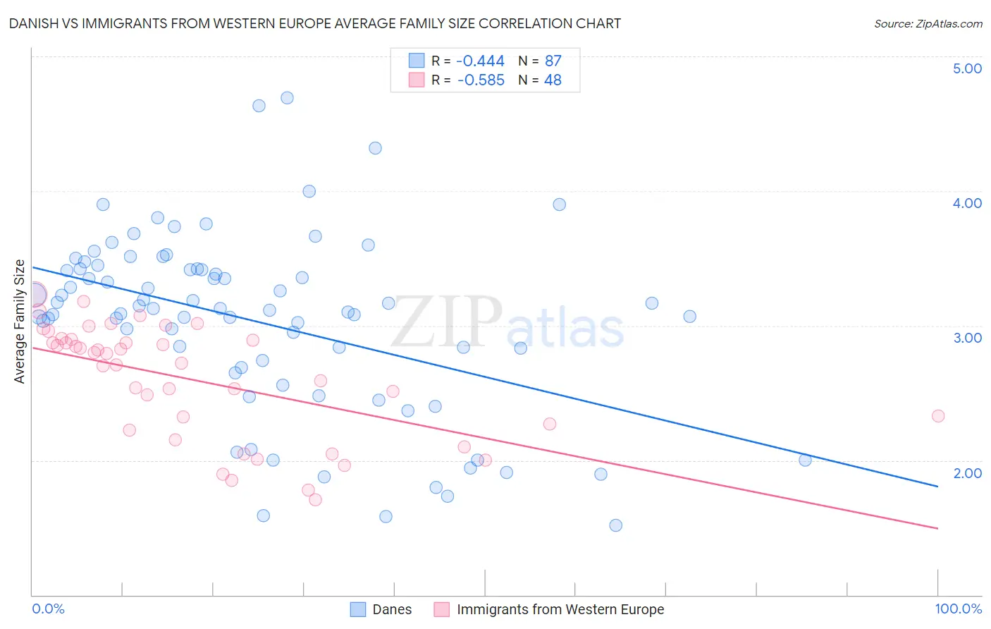 Danish vs Immigrants from Western Europe Average Family Size