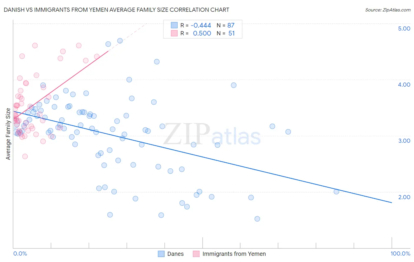 Danish vs Immigrants from Yemen Average Family Size
