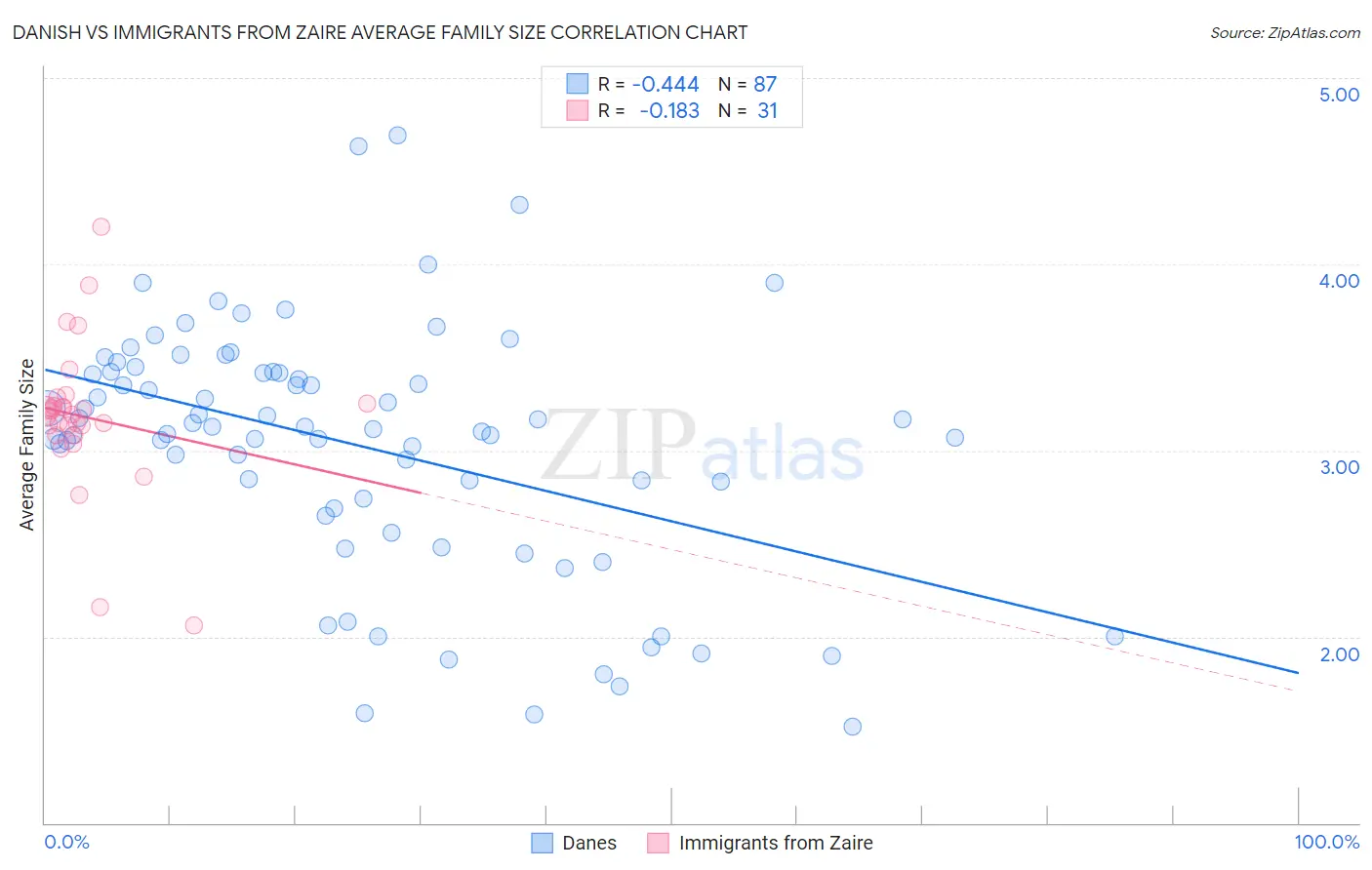 Danish vs Immigrants from Zaire Average Family Size