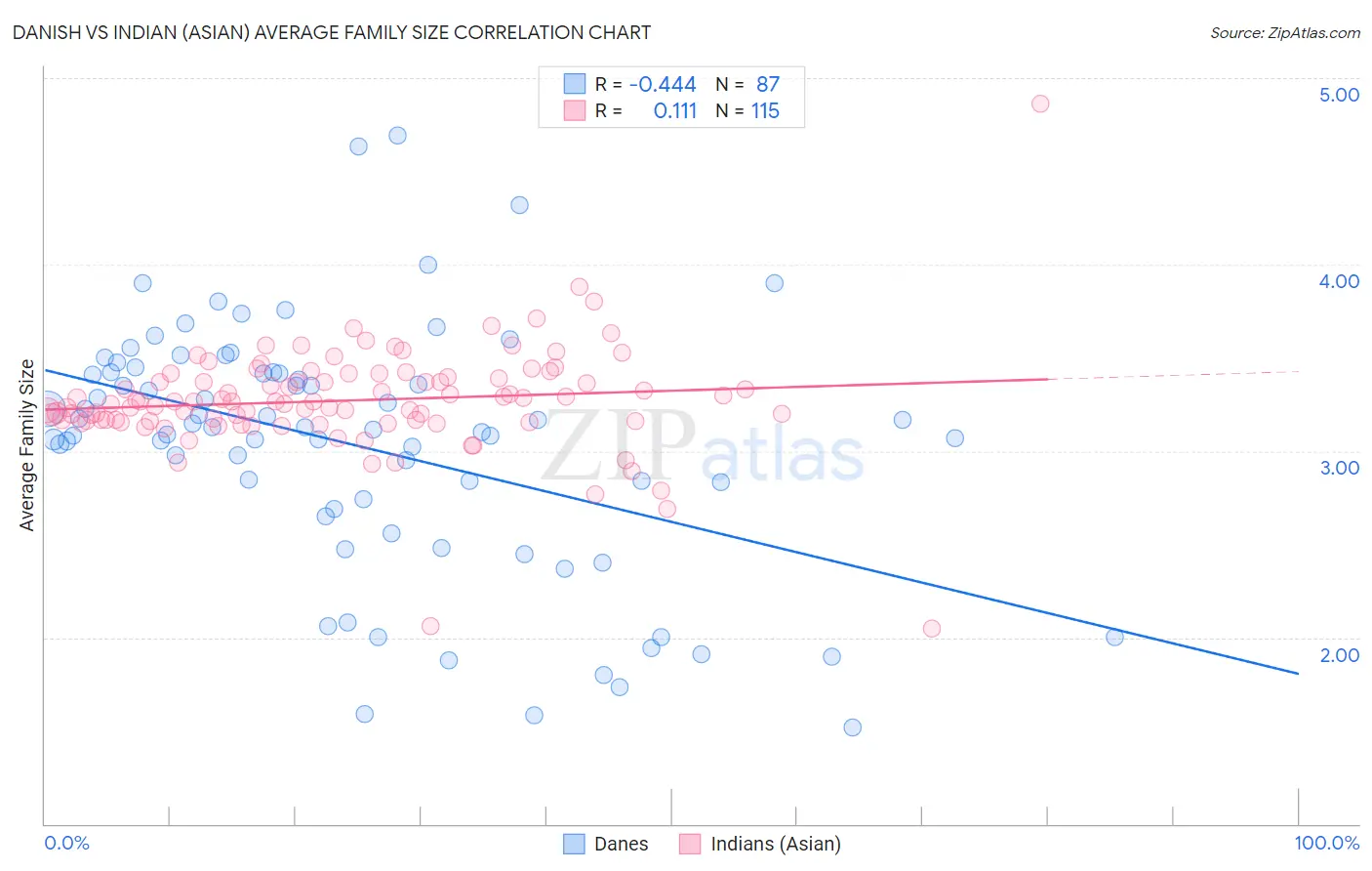 Danish vs Indian (Asian) Average Family Size
