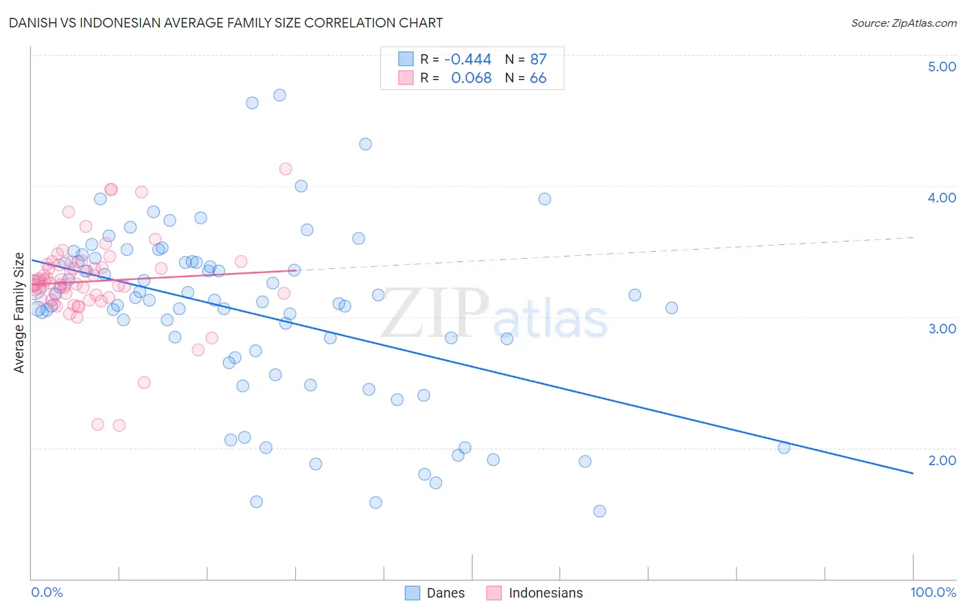 Danish vs Indonesian Average Family Size