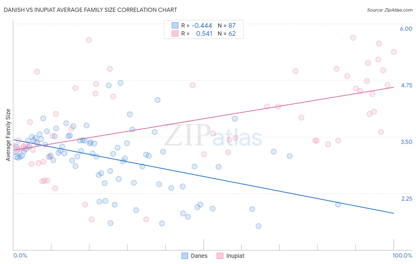 Danish vs Inupiat Average Family Size