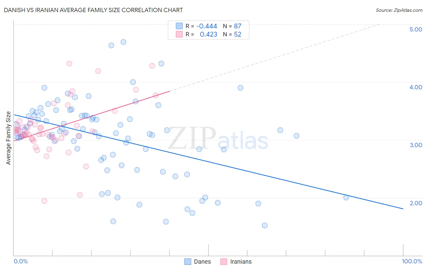 Danish vs Iranian Average Family Size