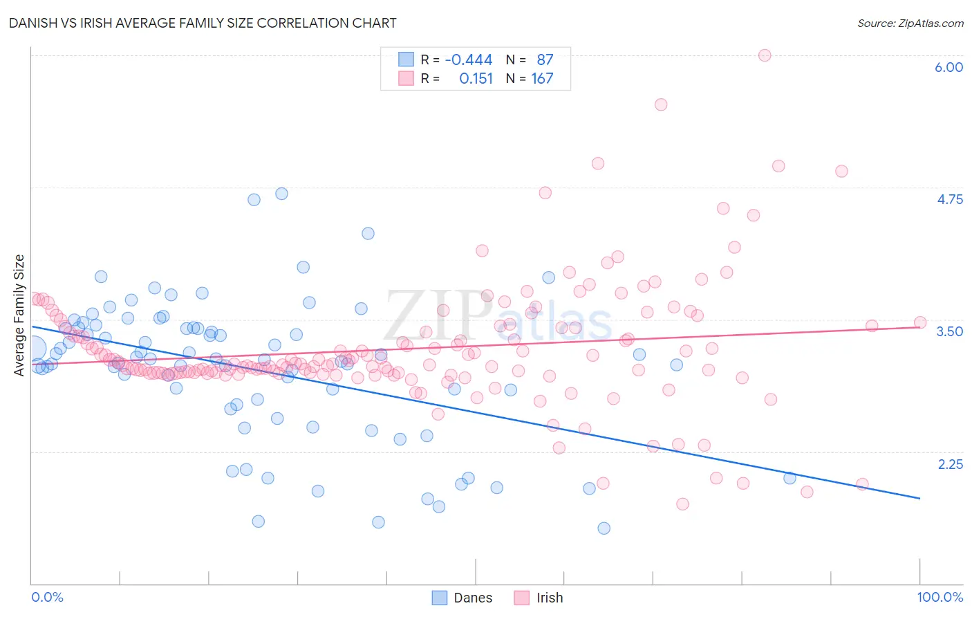 Danish vs Irish Average Family Size