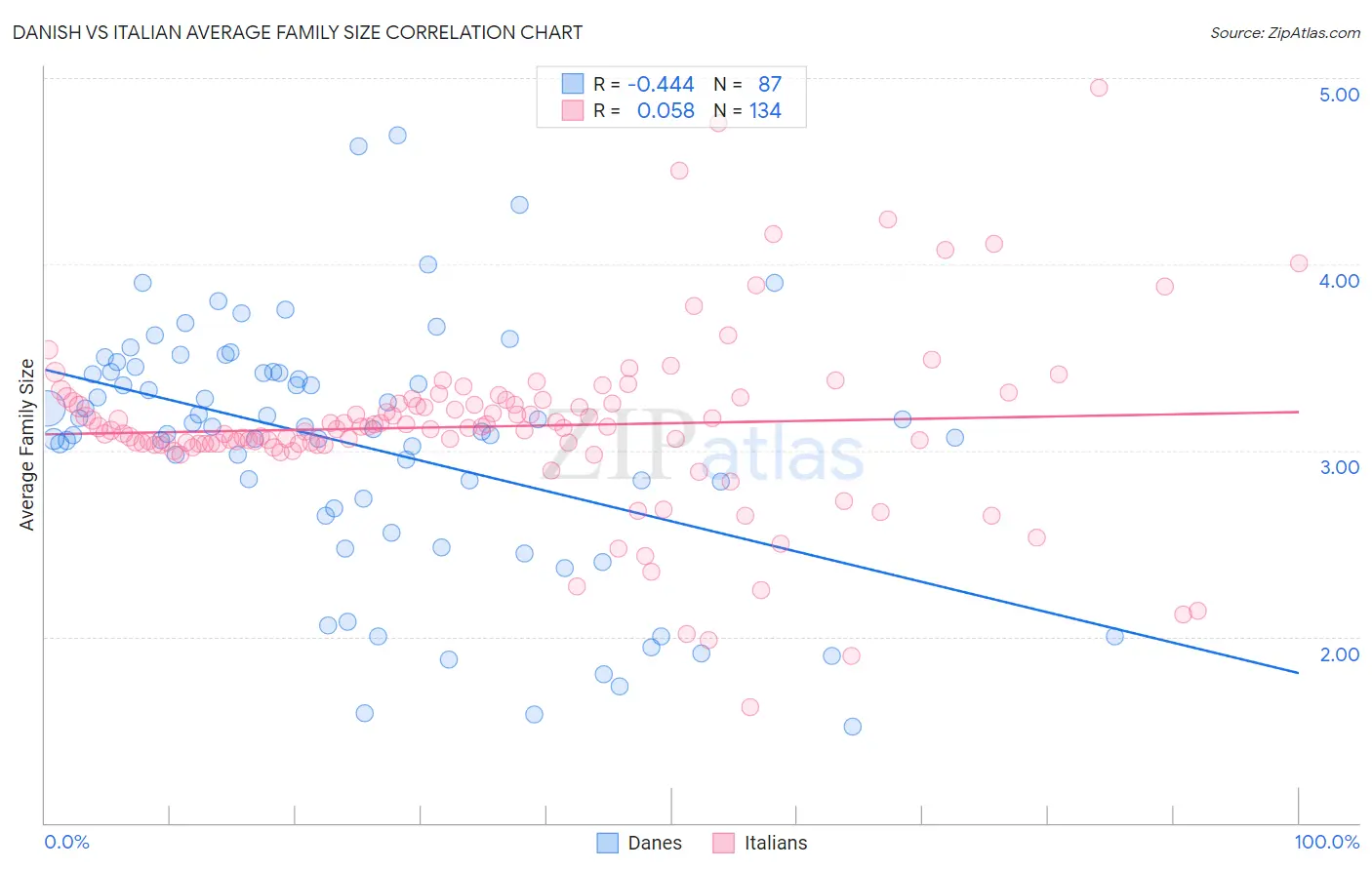Danish vs Italian Average Family Size