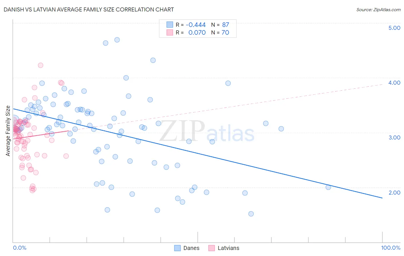 Danish vs Latvian Average Family Size