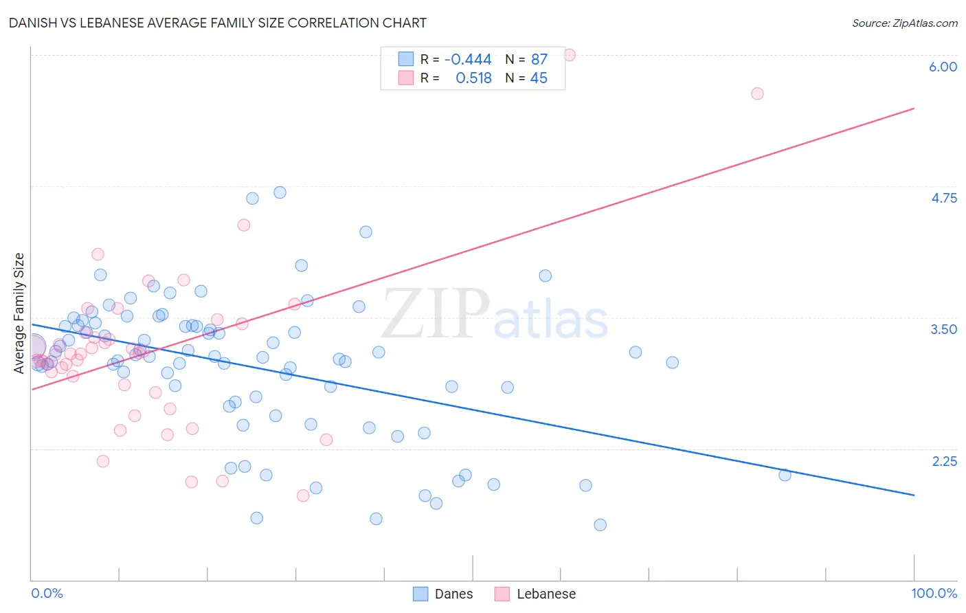 Danish vs Lebanese Average Family Size