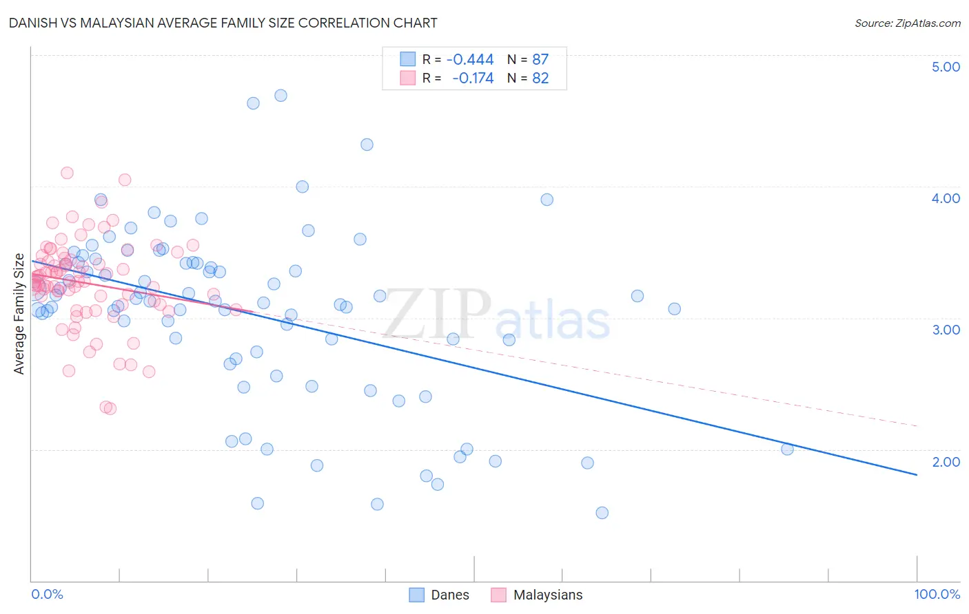 Danish vs Malaysian Average Family Size