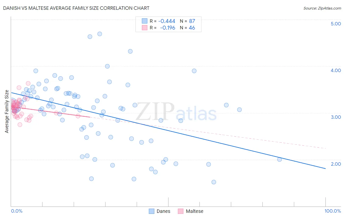 Danish vs Maltese Average Family Size