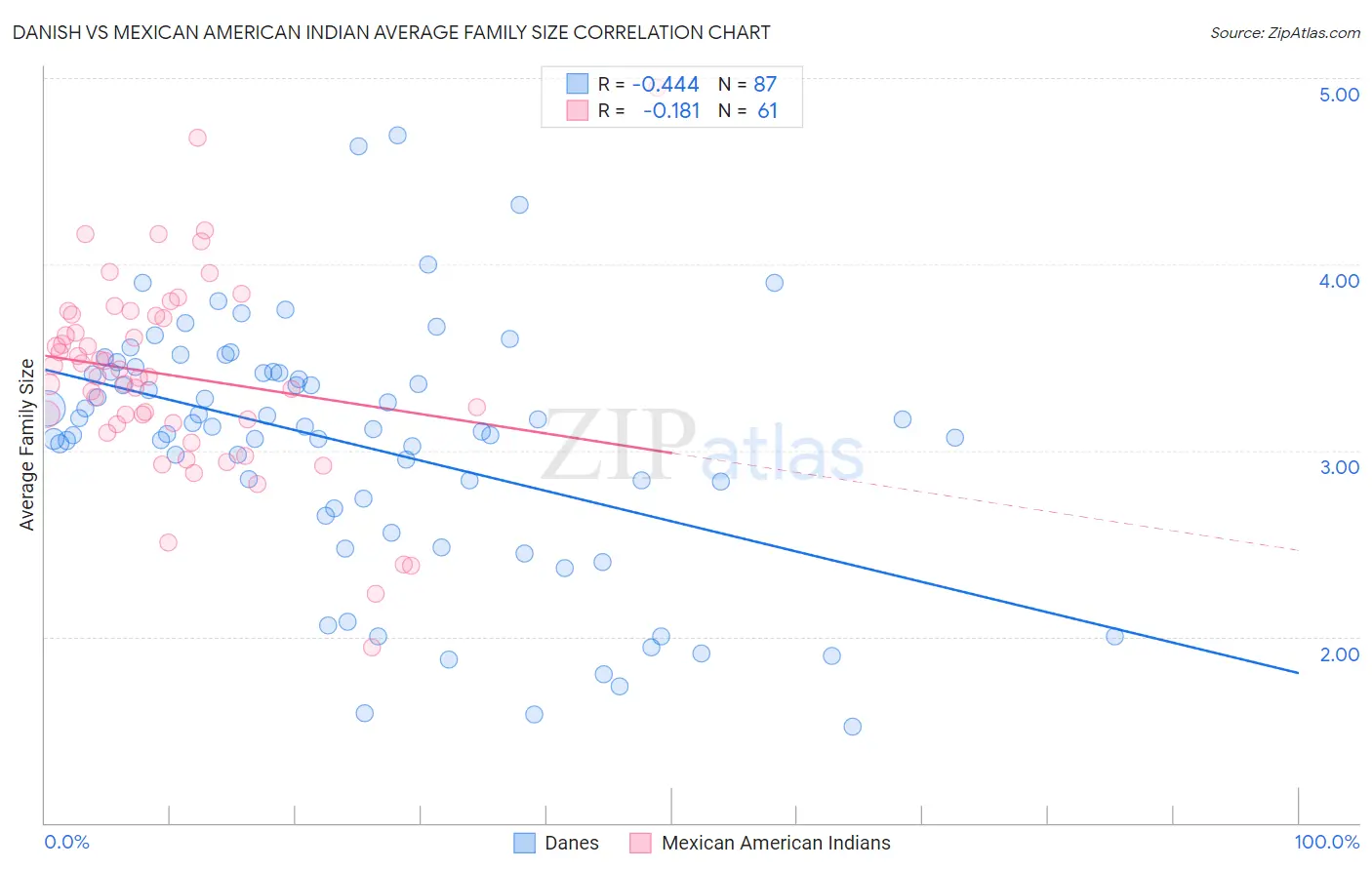 Danish vs Mexican American Indian Average Family Size