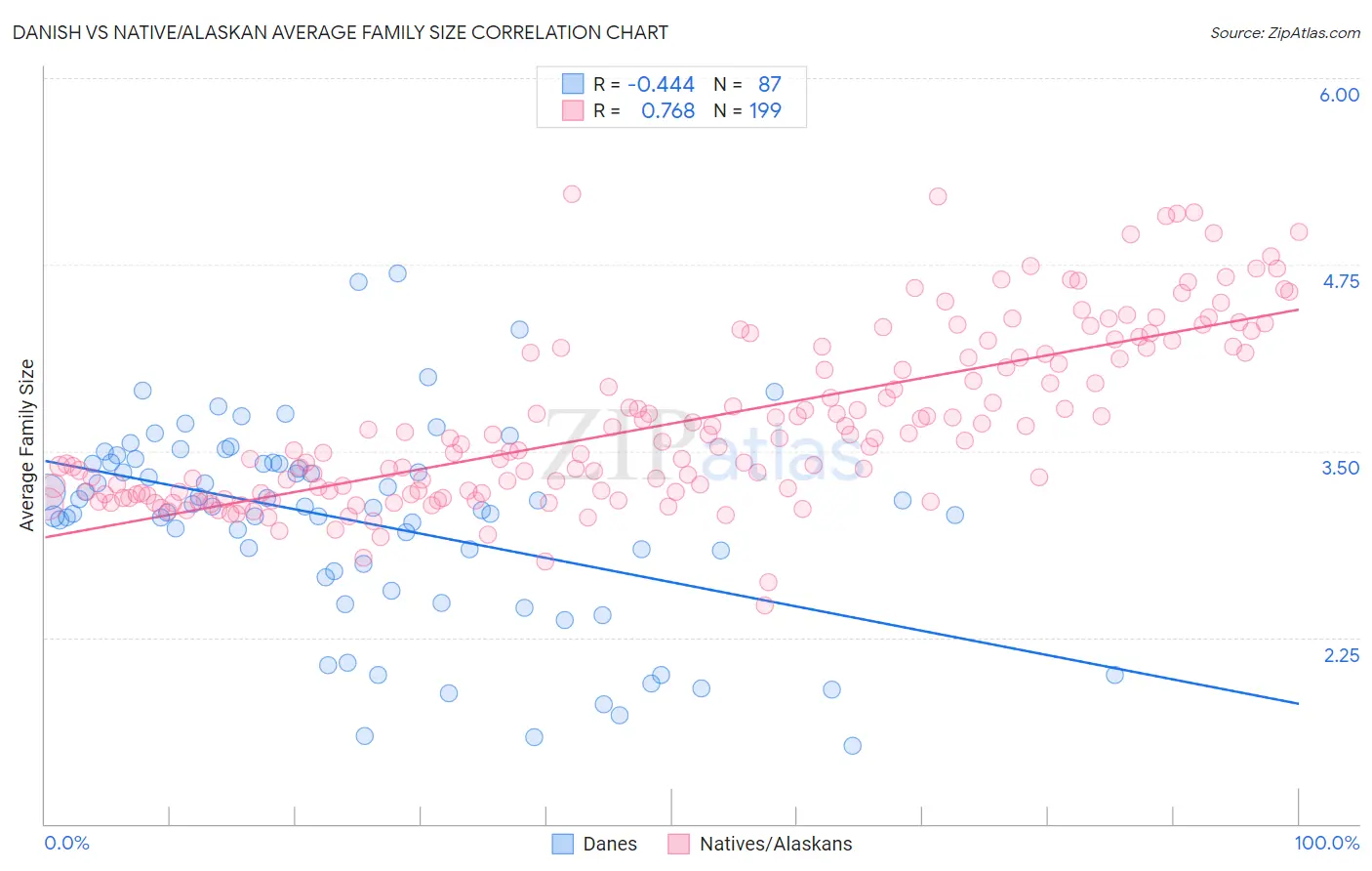 Danish vs Native/Alaskan Average Family Size