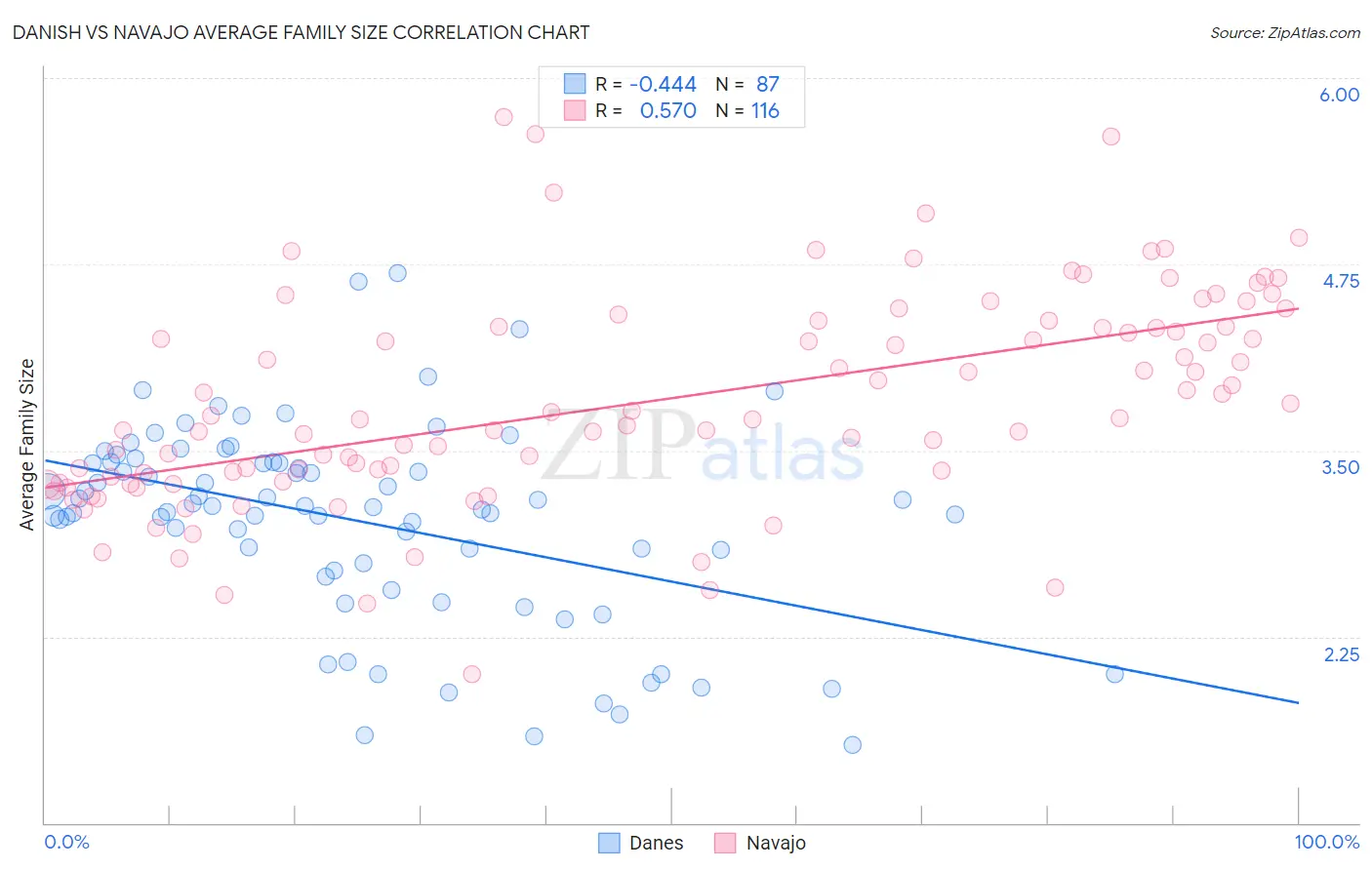 Danish vs Navajo Average Family Size