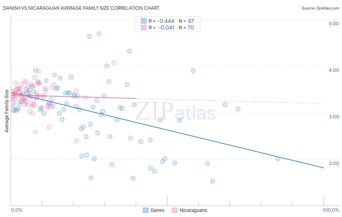 Danish vs Nicaraguan Average Family Size