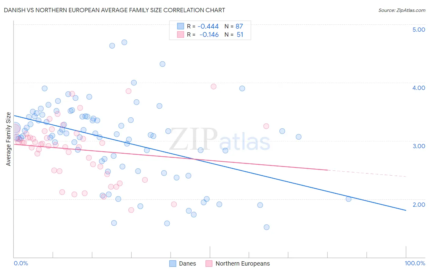 Danish vs Northern European Average Family Size