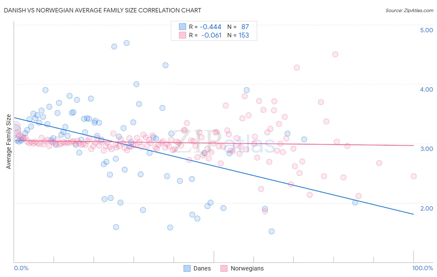 Danish vs Norwegian Average Family Size