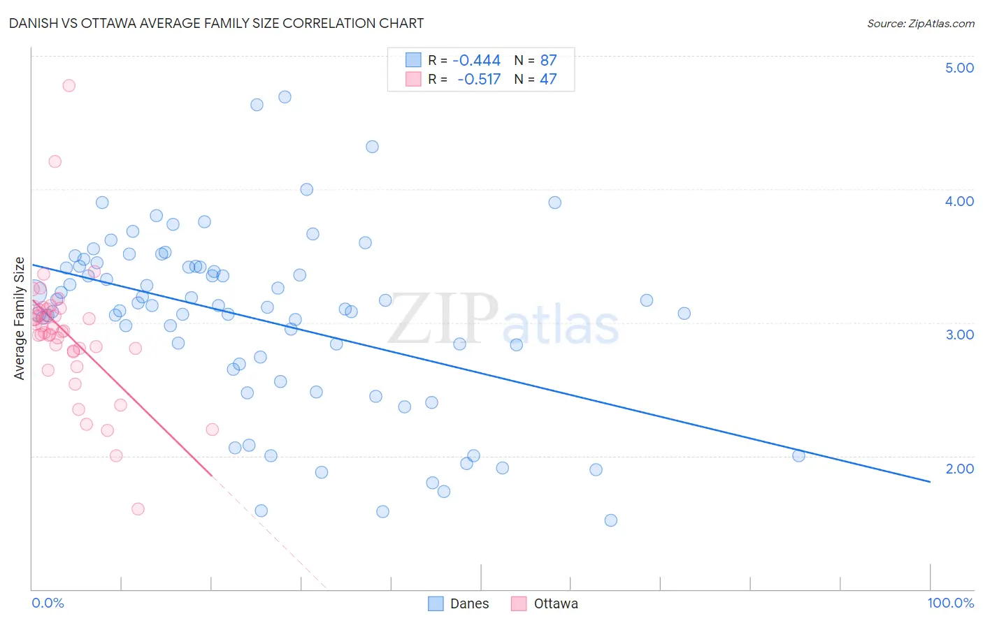 Danish vs Ottawa Average Family Size