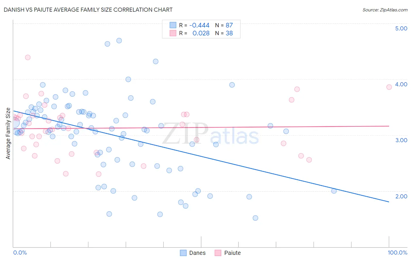 Danish vs Paiute Average Family Size