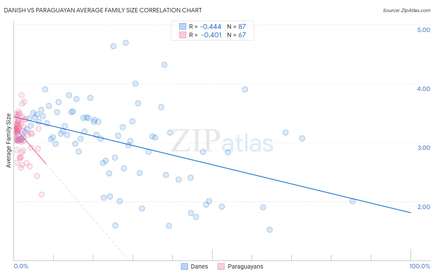 Danish vs Paraguayan Average Family Size