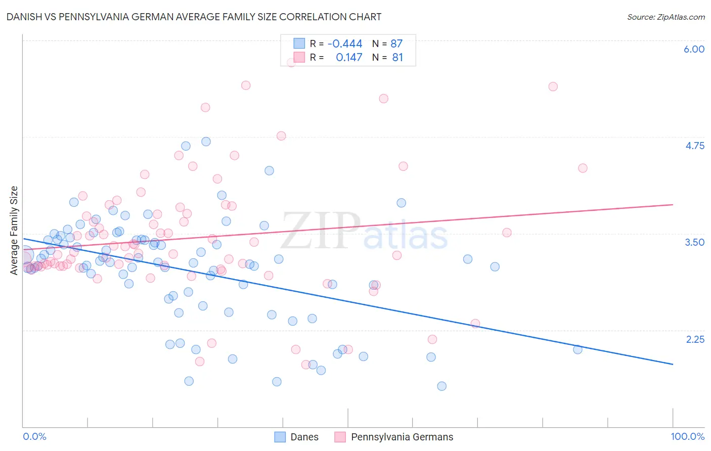 Danish vs Pennsylvania German Average Family Size