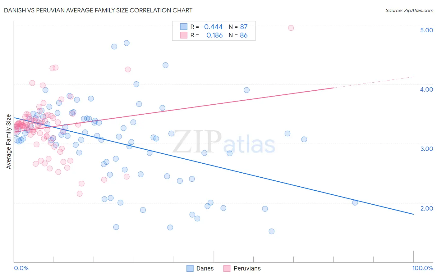 Danish vs Peruvian Average Family Size