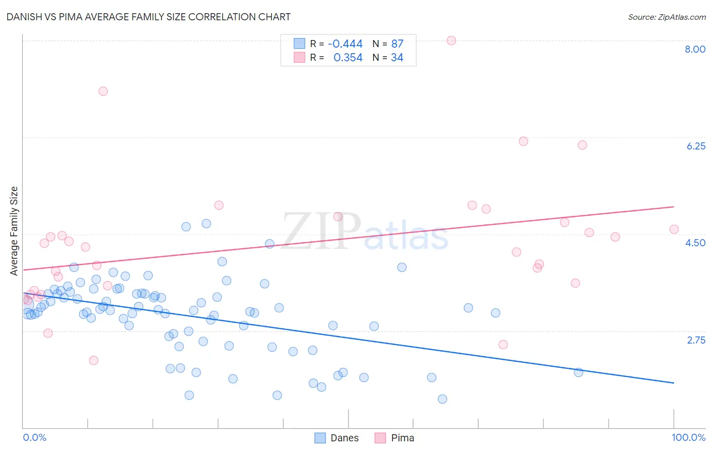 Danish vs Pima Average Family Size