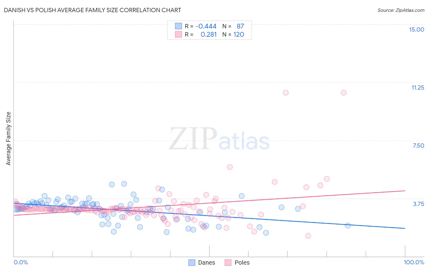 Danish vs Polish Average Family Size
