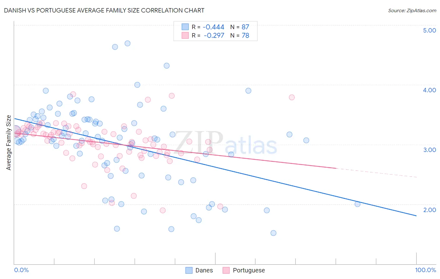 Danish vs Portuguese Average Family Size