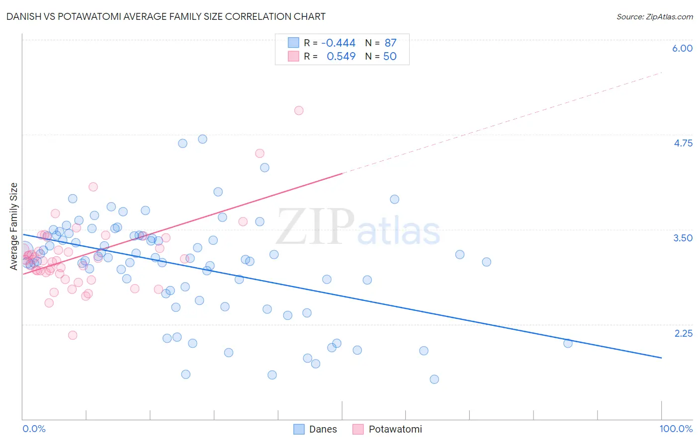 Danish vs Potawatomi Average Family Size