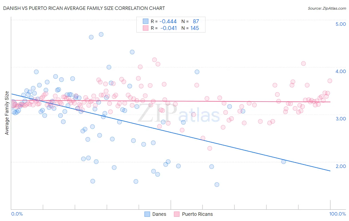 Danish vs Puerto Rican Average Family Size
