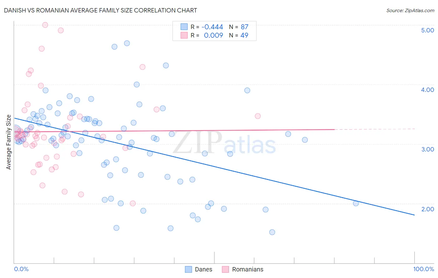 Danish vs Romanian Average Family Size