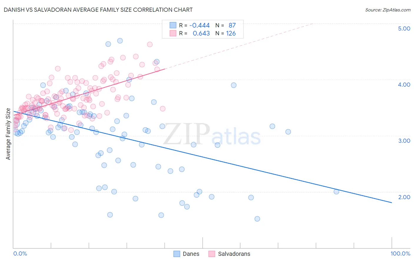 Danish vs Salvadoran Average Family Size