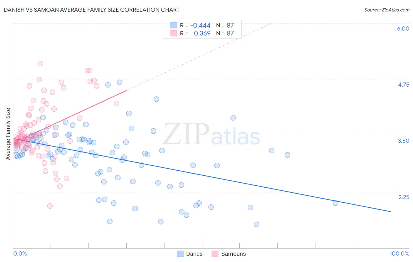 Danish vs Samoan Average Family Size