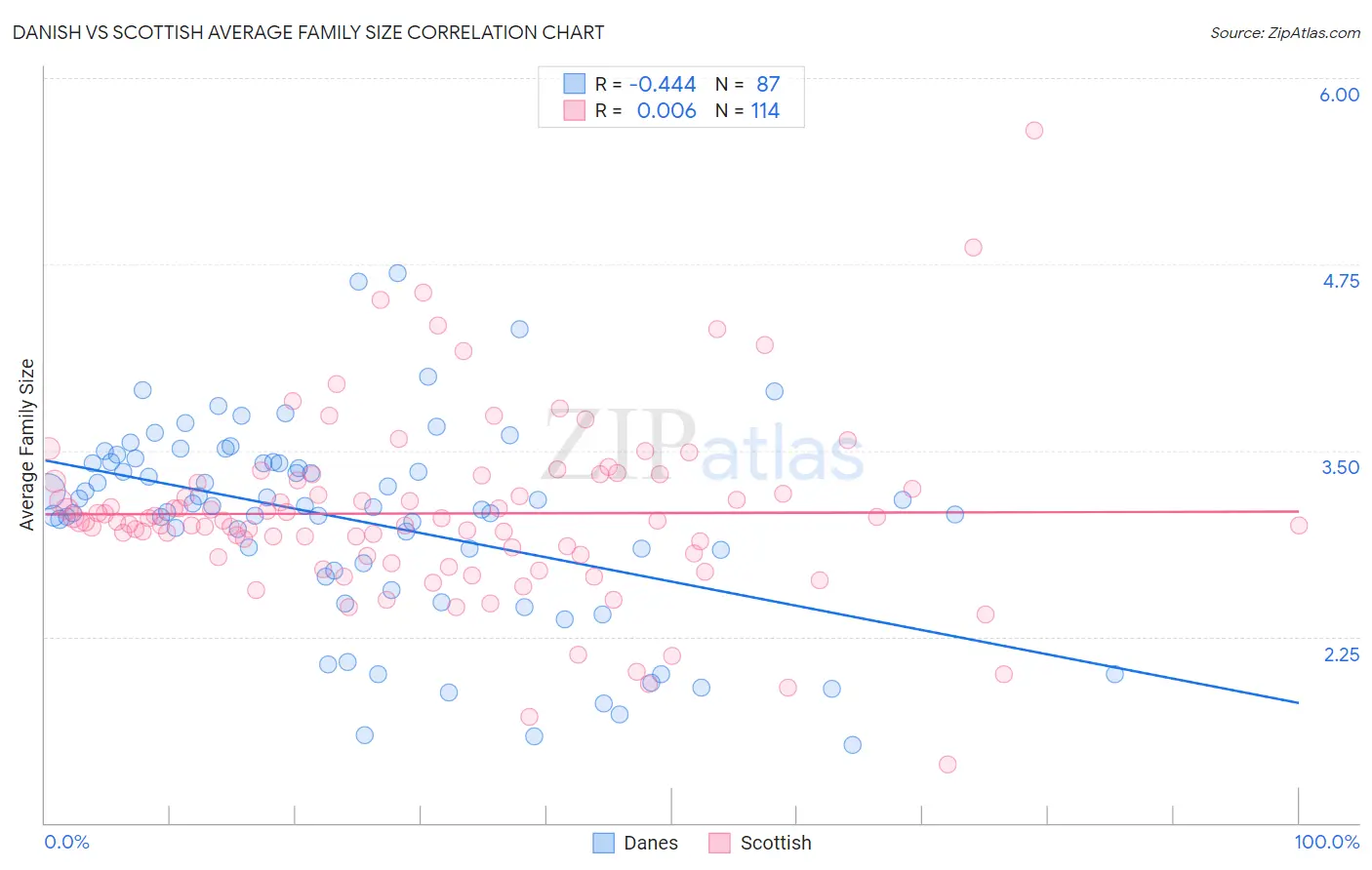 Danish vs Scottish Average Family Size