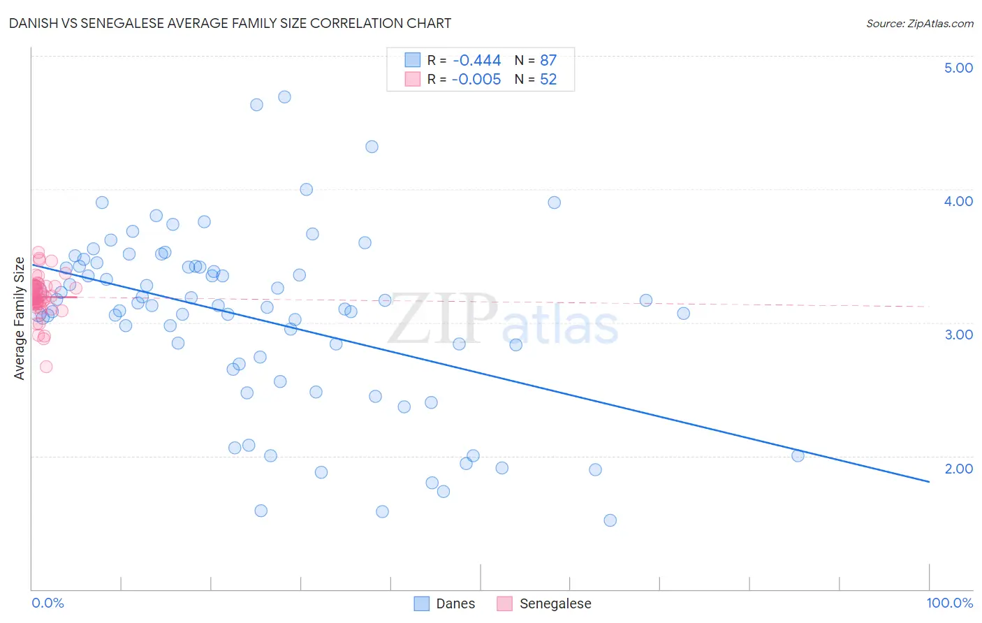 Danish vs Senegalese Average Family Size