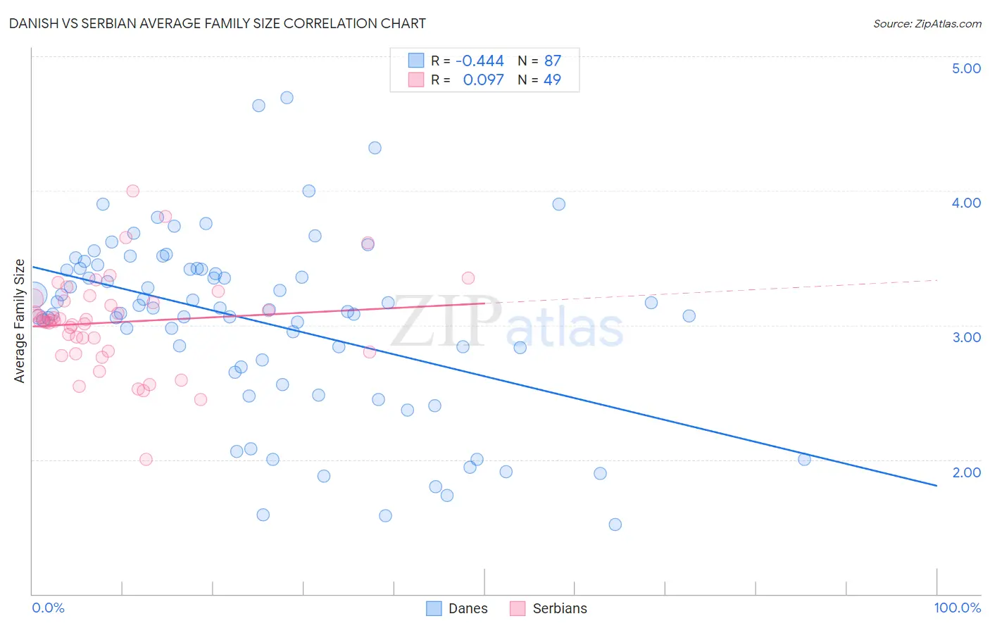 Danish vs Serbian Average Family Size