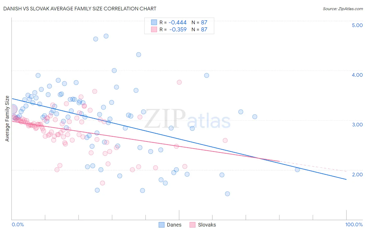 Danish vs Slovak Average Family Size