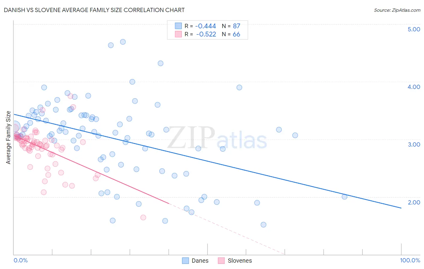 Danish vs Slovene Average Family Size
