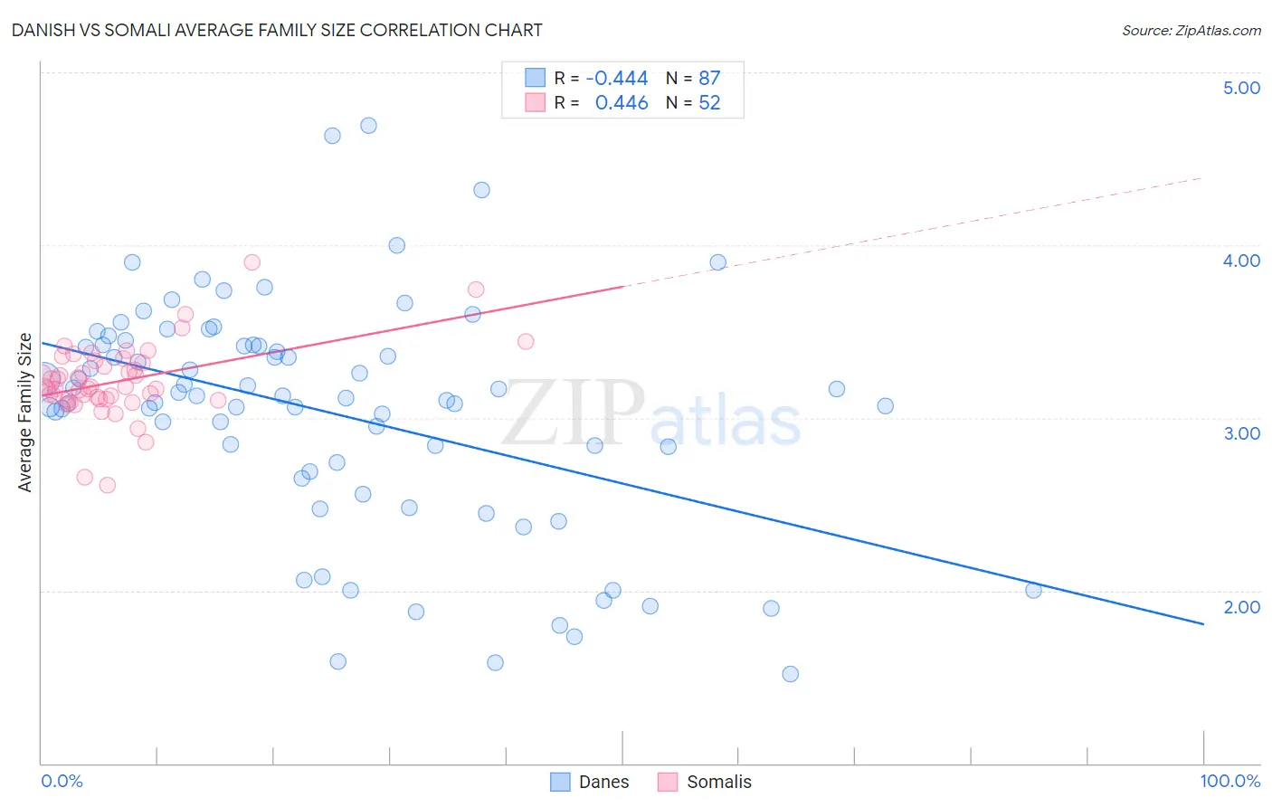 Danish vs Somali Average Family Size