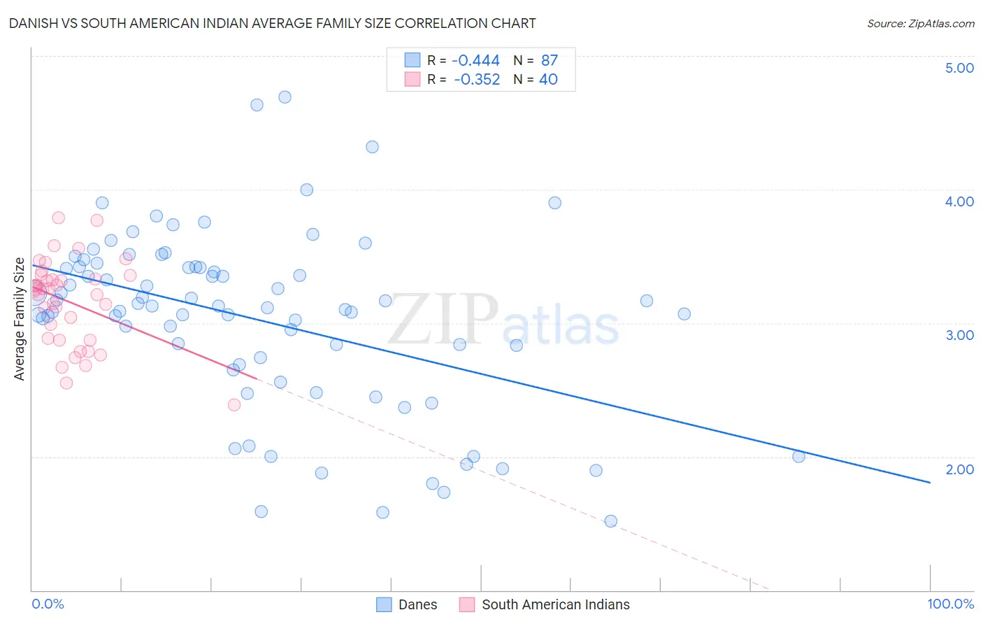 Danish vs South American Indian Average Family Size