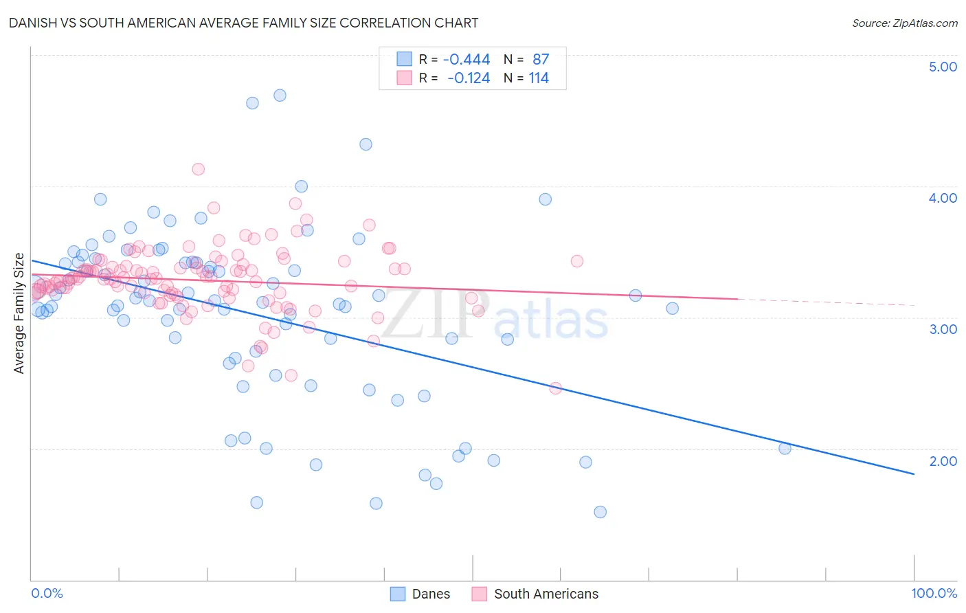 Danish vs South American Average Family Size