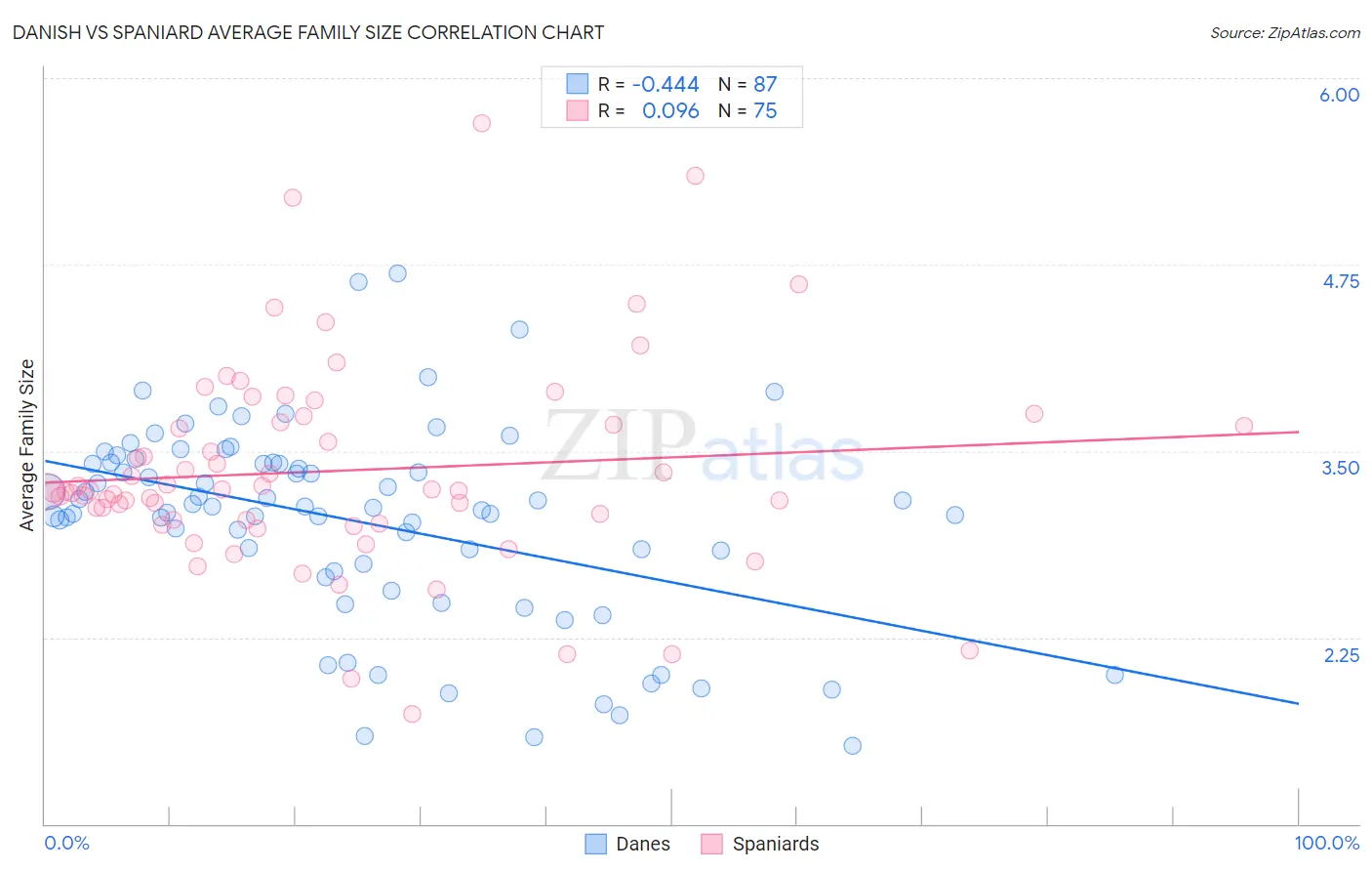 Danish vs Spaniard Average Family Size