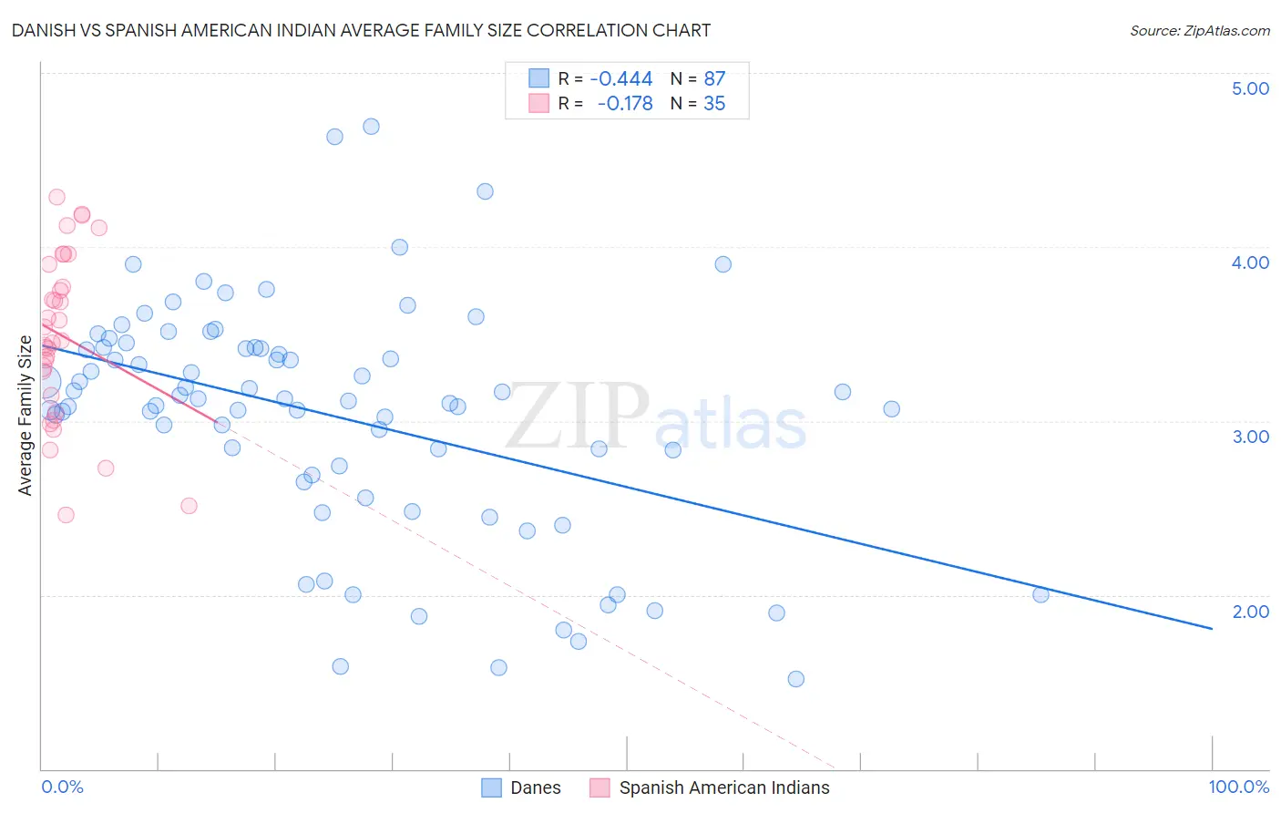 Danish vs Spanish American Indian Average Family Size