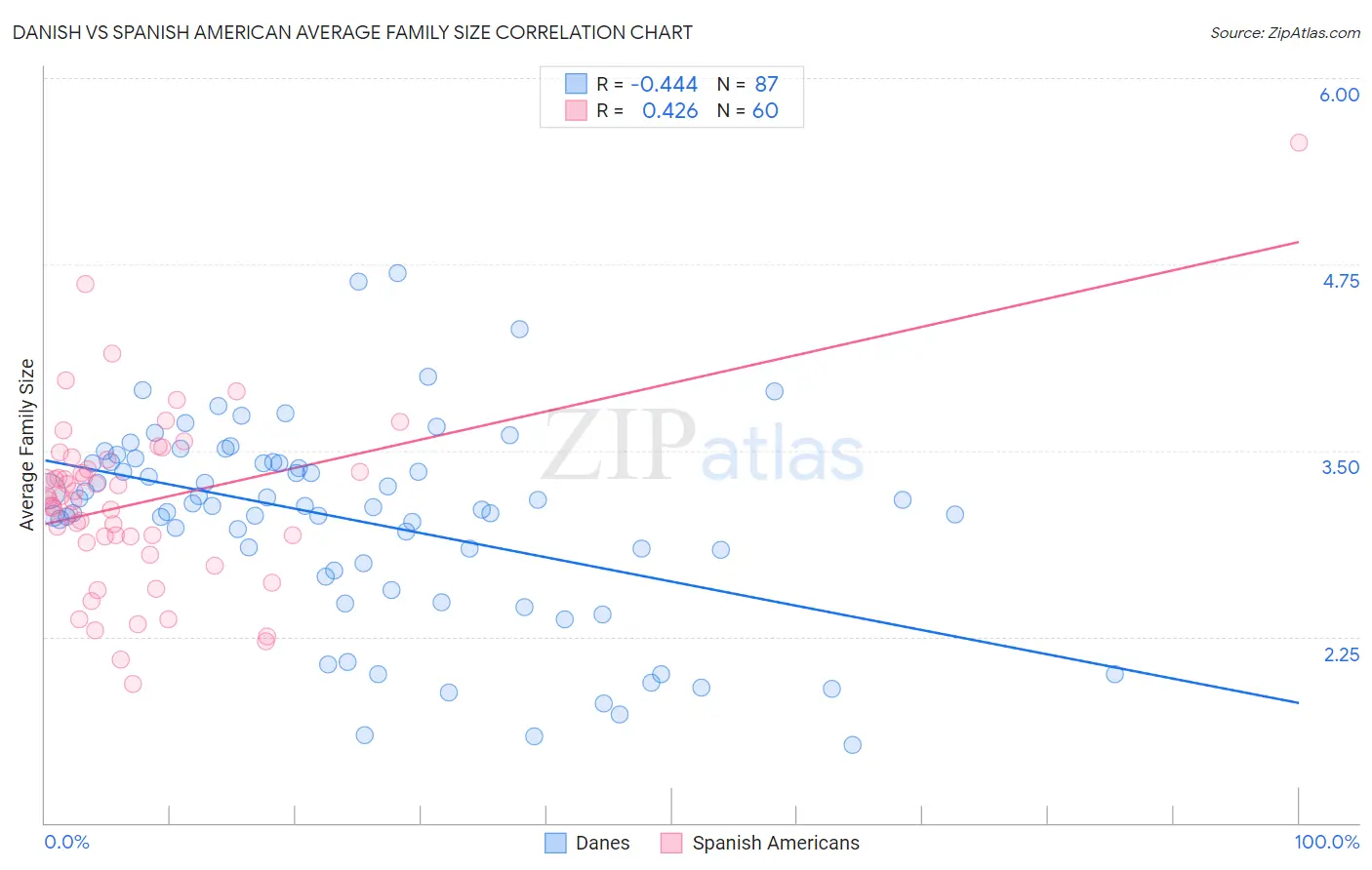 Danish vs Spanish American Average Family Size