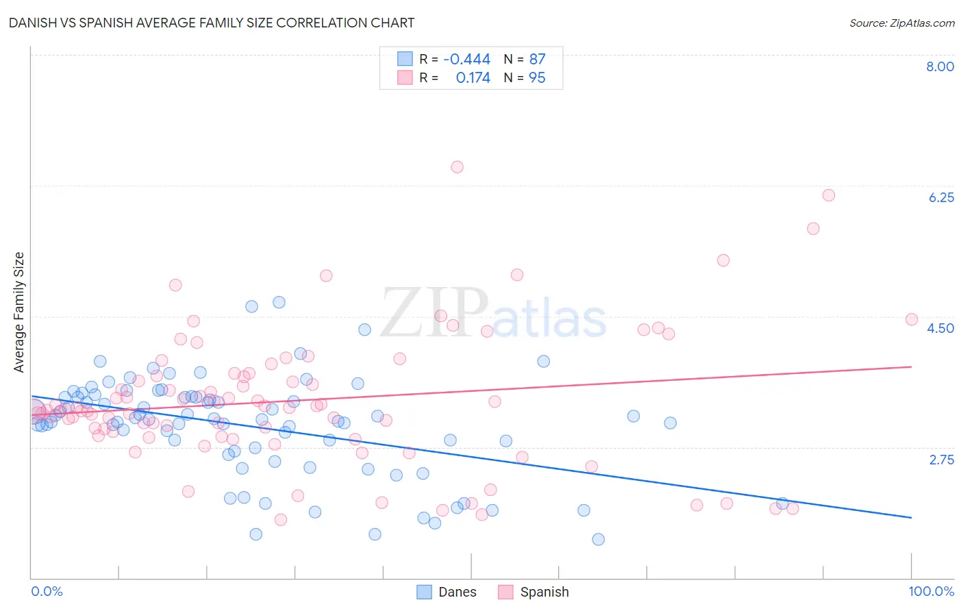 Danish vs Spanish Average Family Size
