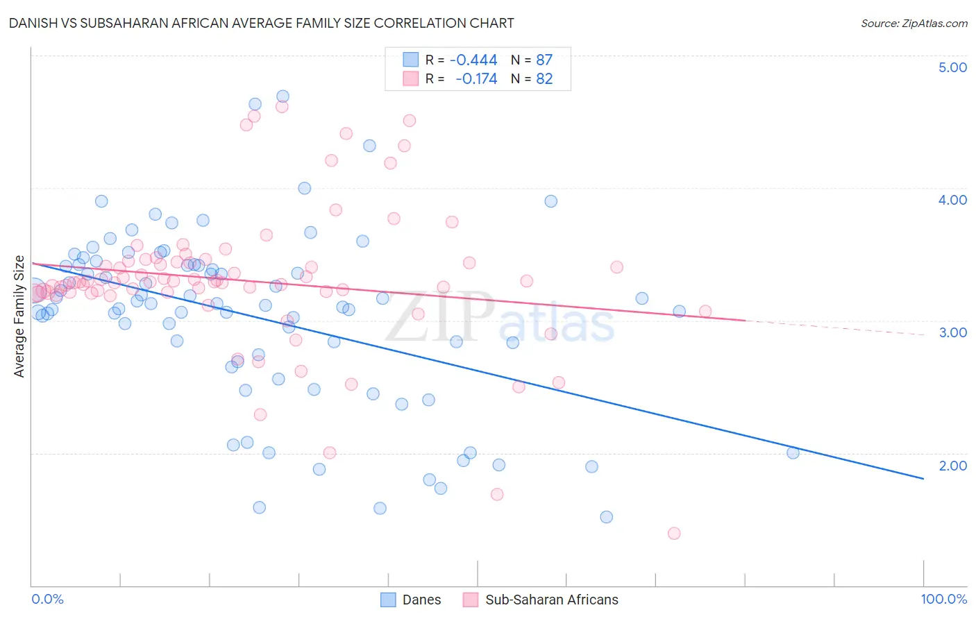 Danish vs Subsaharan African Average Family Size