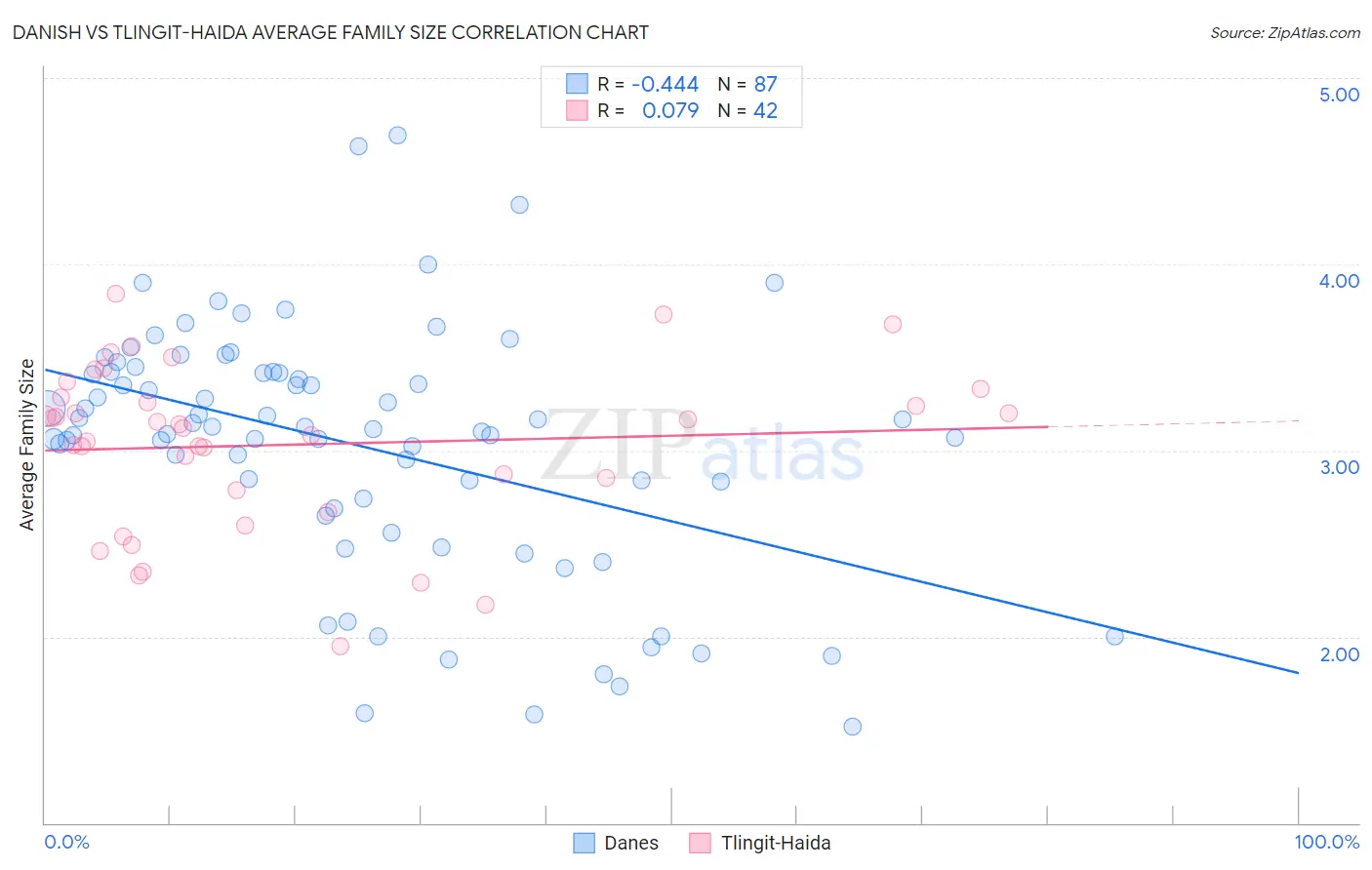 Danish vs Tlingit-Haida Average Family Size