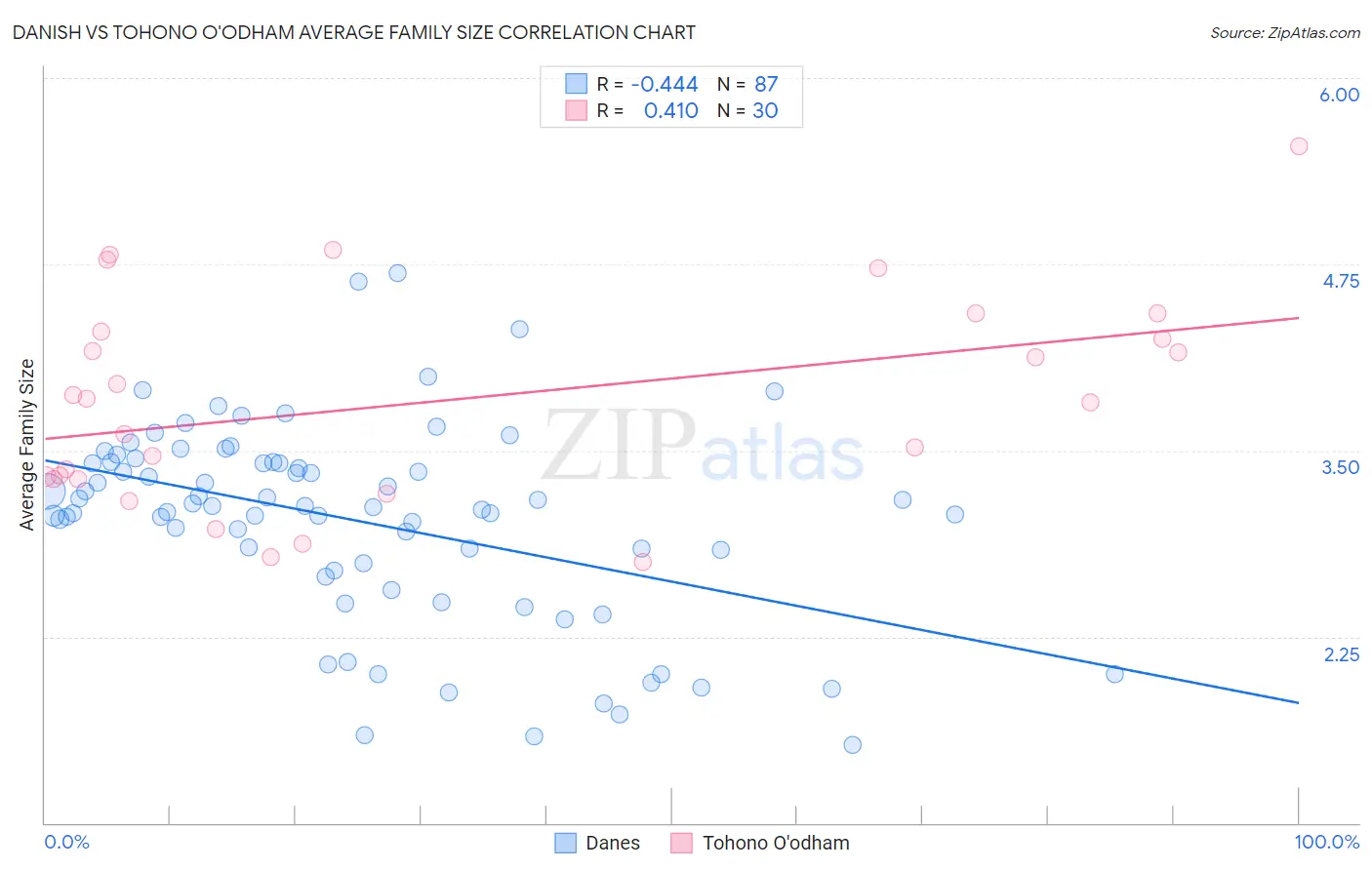Danish vs Tohono O'odham Average Family Size