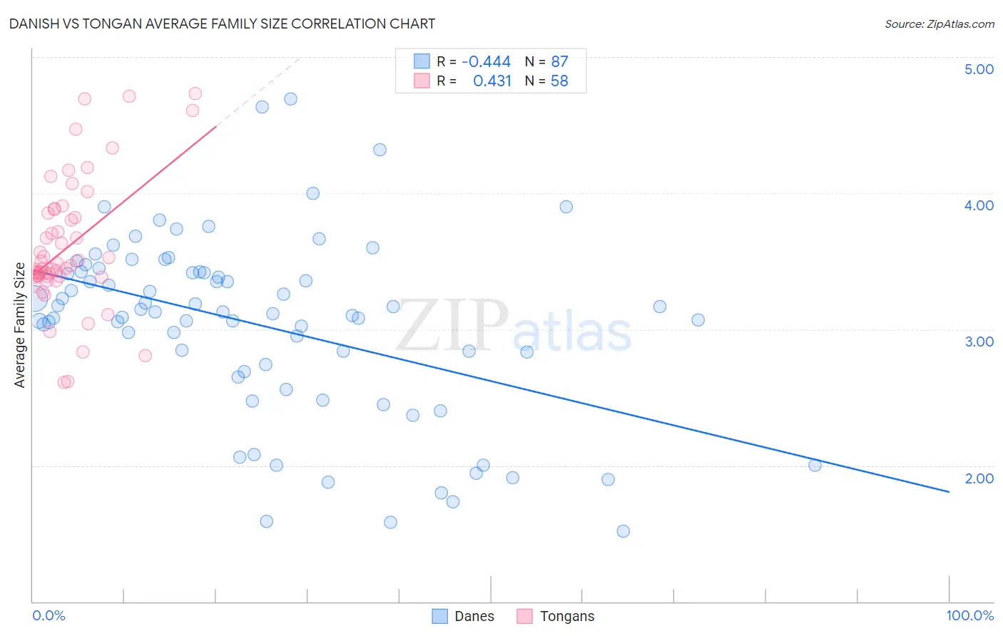 Danish vs Tongan Average Family Size