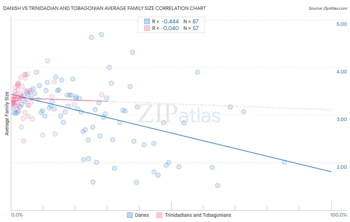 Danish vs Trinidadian and Tobagonian Average Family Size